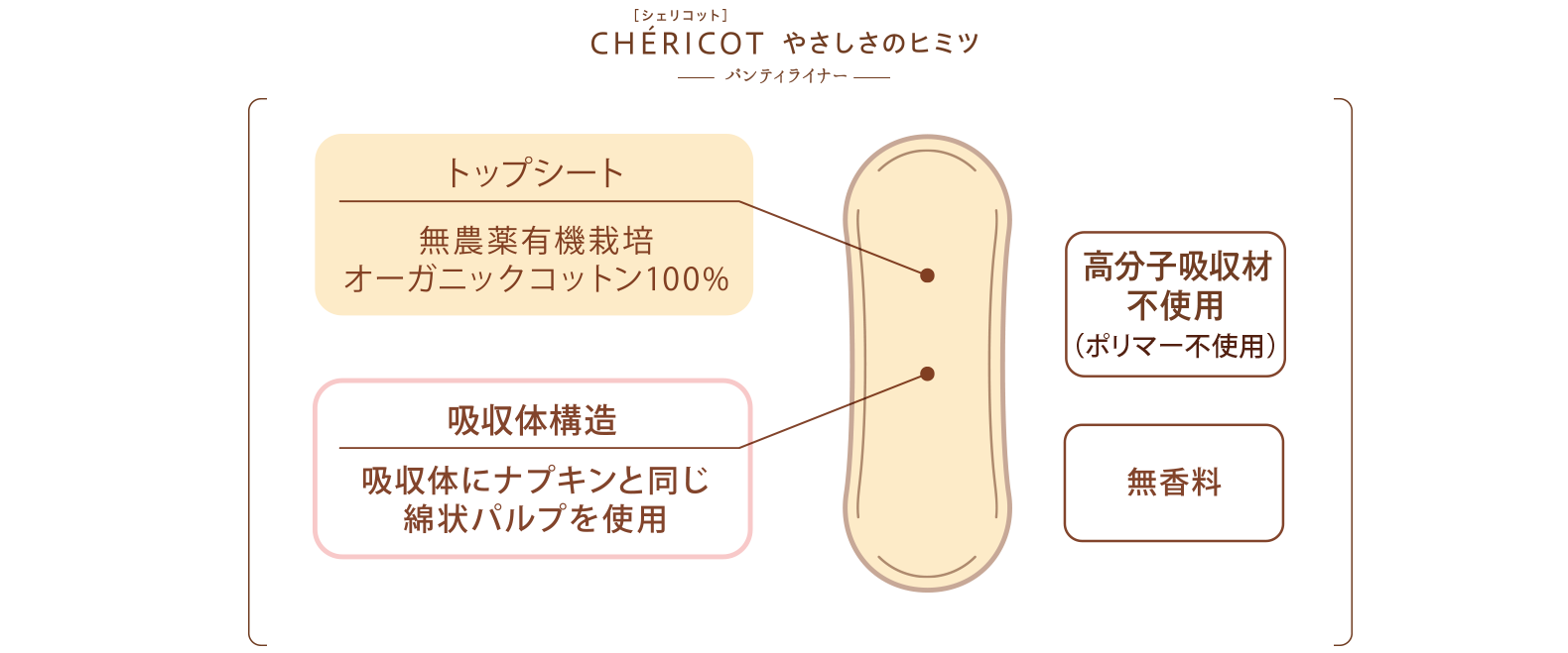 CHÉRICOT[シェリコット]やさしさのヒミツ：トップシートは無農薬有機栽培オーガニックコットン100%。高分子吸収材不使用、吸収体にナプキンと同じ綿状パルプを使用