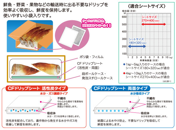 食品の輸送中の鮮度をしっかり保ちます。