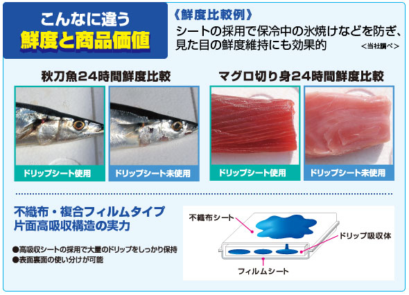 鮮度と商品価値／不織布・複合フィルムタイプ片面高吸収構造の実力