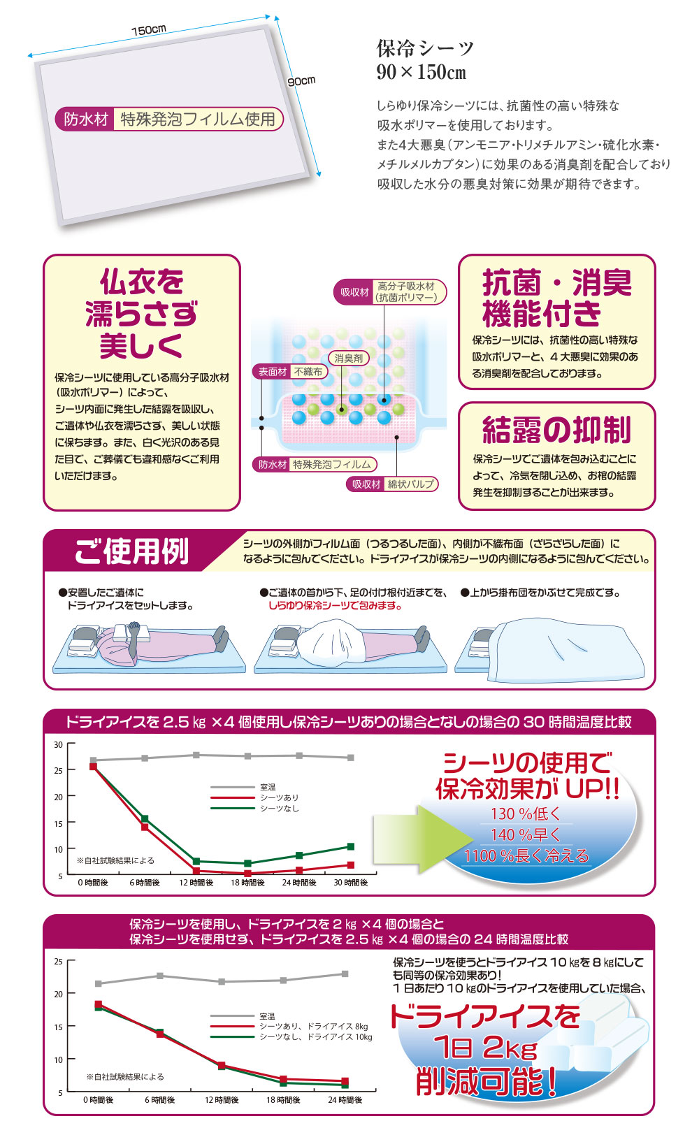 保冷シーツ90×150cm　しらゆり保冷シーツには、抗菌性の高い特殊な吸水ポリマーを使用しております。また4大悪臭（アンモニア・トリメチルアミン・硫化水素・メチルメルカプタン）に効果のある消臭剤を配合しており吸収した水分の悪臭対策に効果が期待できます。