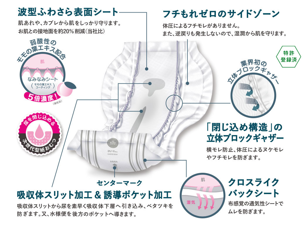 波型ふわさら表面シート。桃の葉エキス配合５倍濃度！フチもれゼロのサイドゾーン。吸収体スリット加工＆誘導ポケット加工。閉じ込め構造の立体ブロックギャザー(業界初)。クロスライクバックシート。[特許登録済]