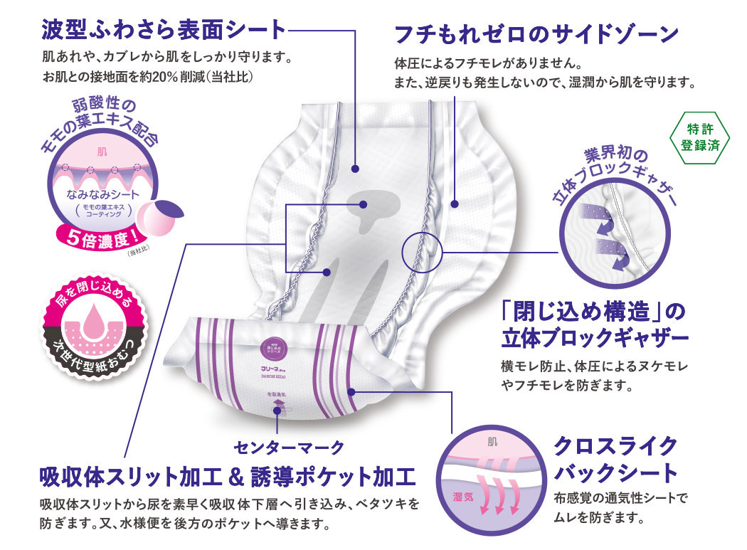 波型ふわさら表面シート。桃の葉エキス配合５倍濃度！フチもれゼロのサイドゾーン。吸収体スリット加工＆誘導ポケット加工。閉じ込め構造の立体ブロックギャザー(業界初)。クロスライクバックシート。[特許登録済]