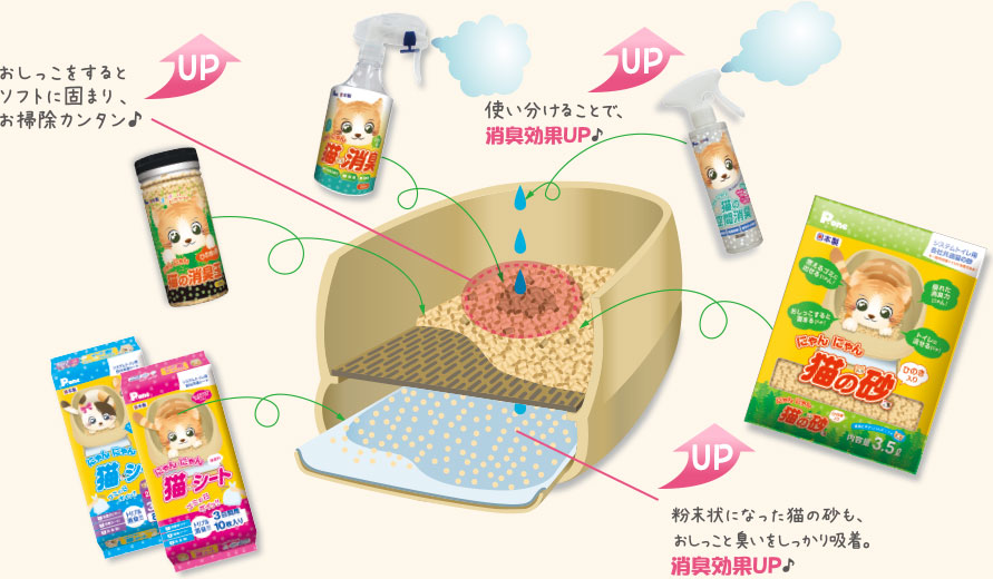 おしっこをするとソフトに固まり、お掃除簡単。使い分けることで消臭効果UP。粉末状になった猫の砂も、おしっこと臭いをしっかり吸着。消臭効果UP。